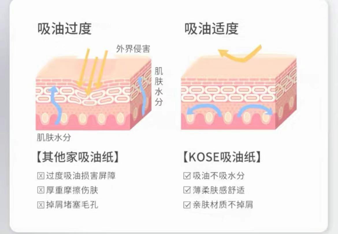 日本 Kose吸油紙 (2盒)